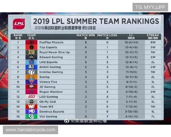 FPX战队强势领跑精英赛积分榜总分达到70分引发关注 FPX战队强势领跑精英赛积分榜总分达到70分引发关注